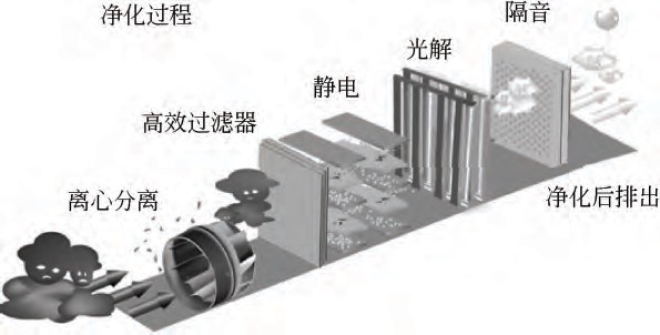 復(fù)合式油煙凈化設(shè)備發(fā)展趨勢(shì)介紹