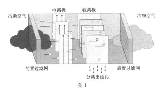 工業用油霧凈化器的應用與原理